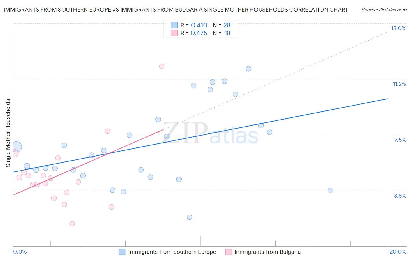 Immigrants from Southern Europe vs Immigrants from Bulgaria Single Mother Households