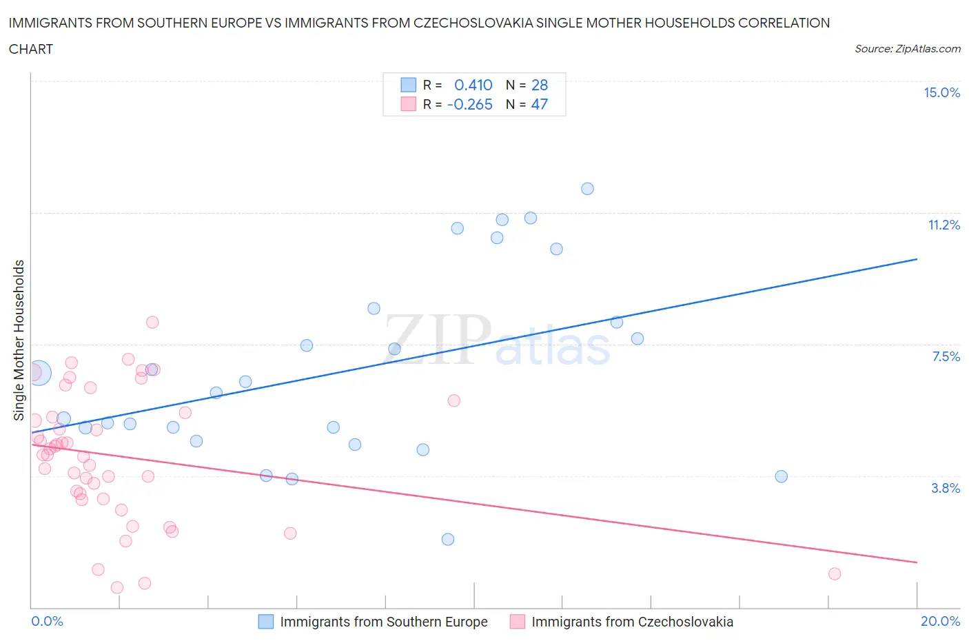 Immigrants from Southern Europe vs Immigrants from Czechoslovakia Single Mother Households
