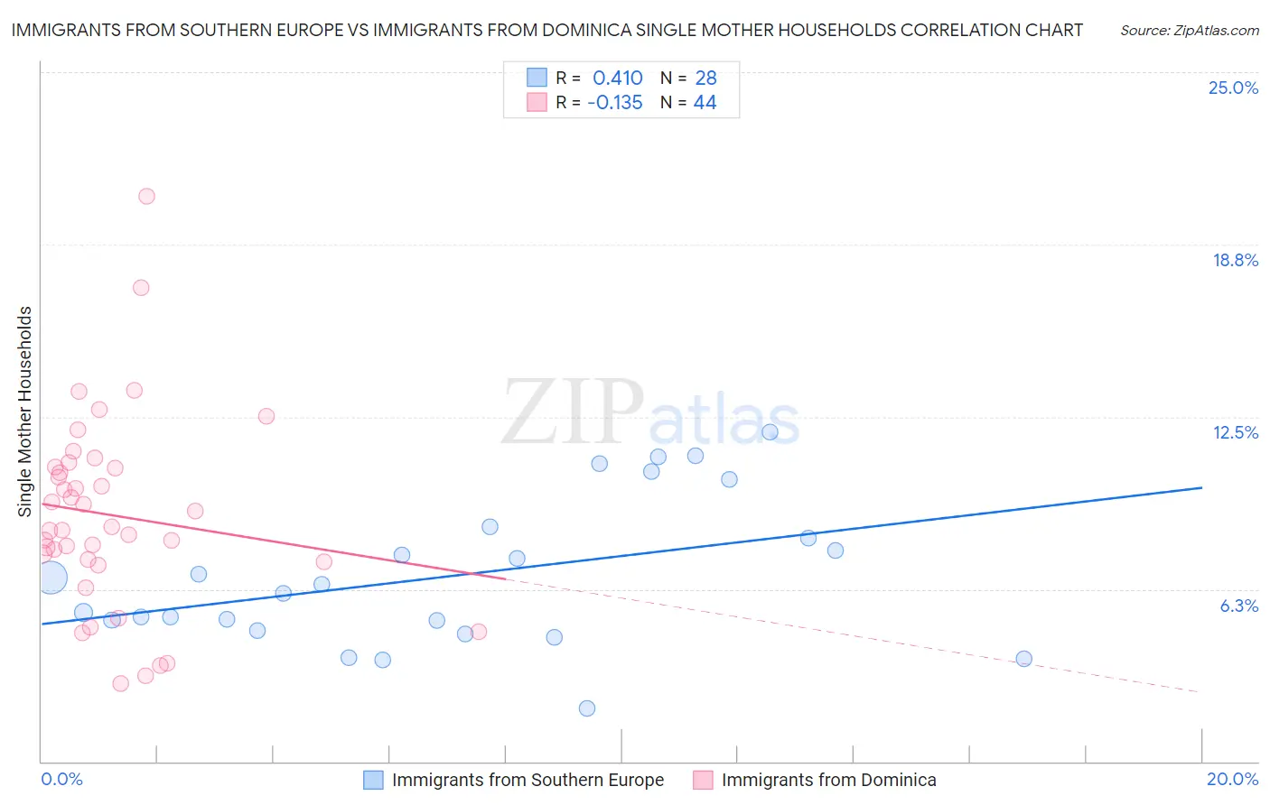 Immigrants from Southern Europe vs Immigrants from Dominica Single Mother Households