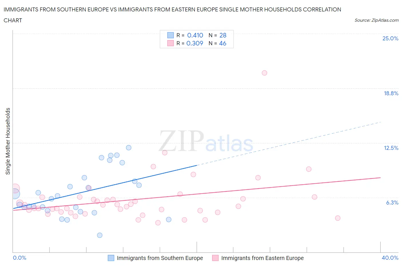 Immigrants from Southern Europe vs Immigrants from Eastern Europe Single Mother Households