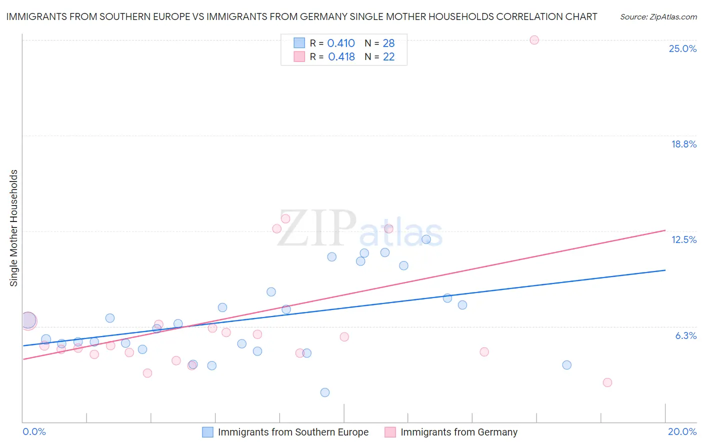 Immigrants from Southern Europe vs Immigrants from Germany Single Mother Households