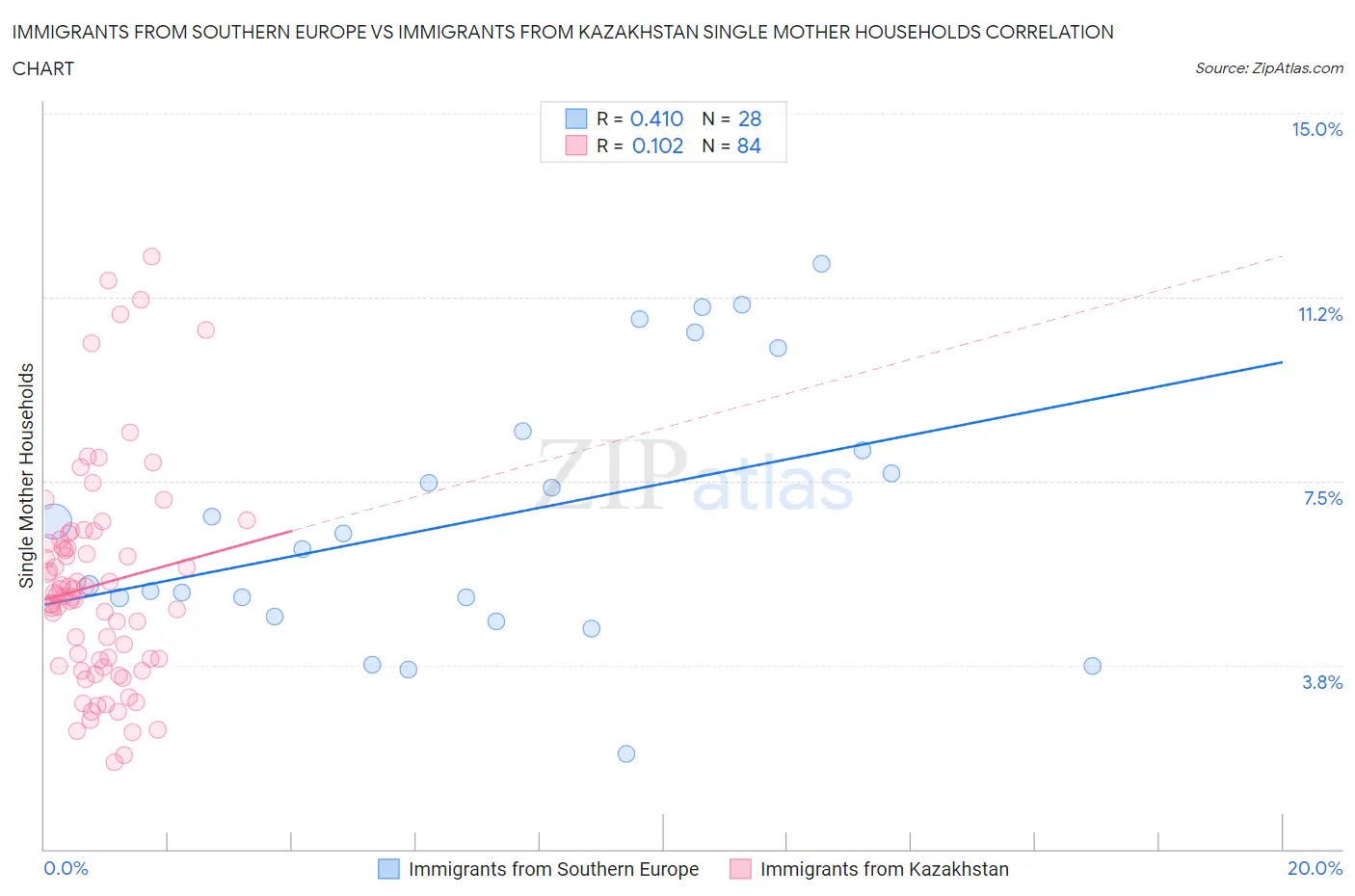 Immigrants from Southern Europe vs Immigrants from Kazakhstan Single Mother Households