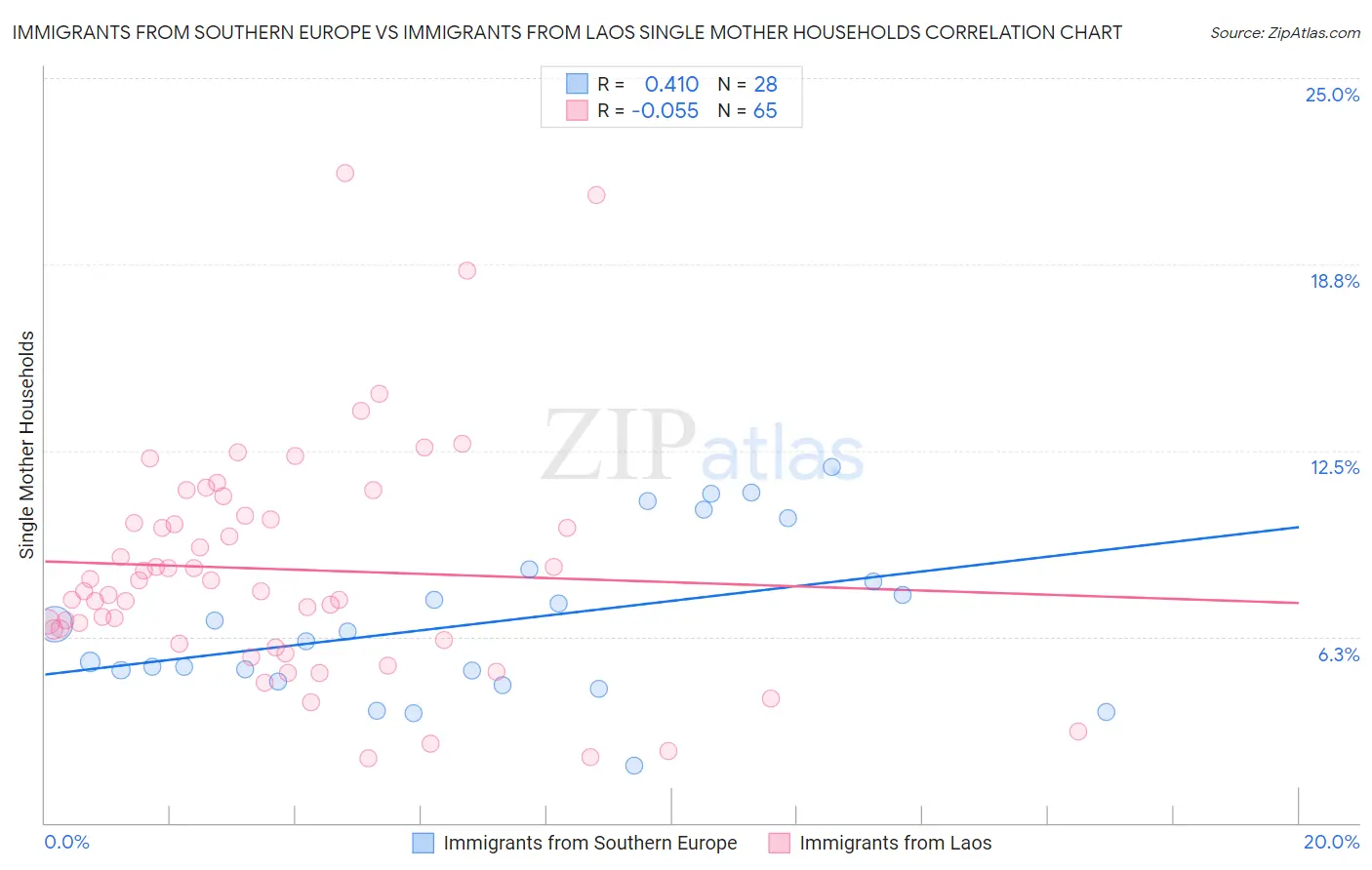 Immigrants from Southern Europe vs Immigrants from Laos Single Mother Households