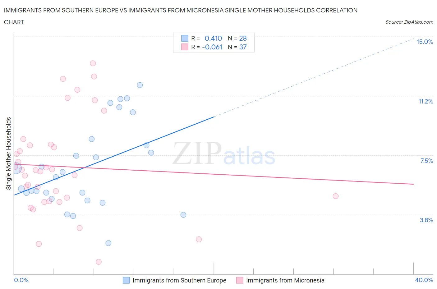 Immigrants from Southern Europe vs Immigrants from Micronesia Single Mother Households