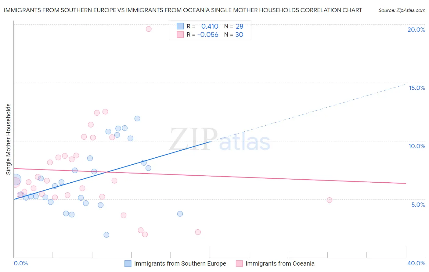 Immigrants from Southern Europe vs Immigrants from Oceania Single Mother Households