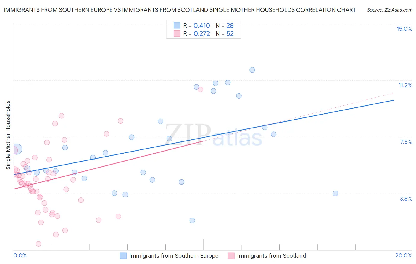 Immigrants from Southern Europe vs Immigrants from Scotland Single Mother Households