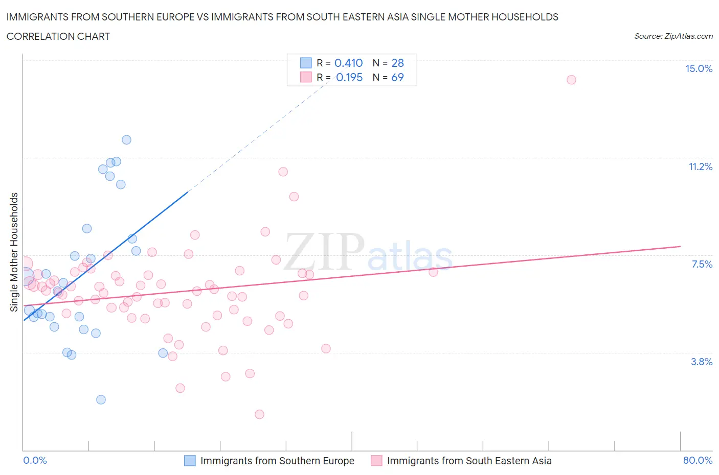 Immigrants from Southern Europe vs Immigrants from South Eastern Asia Single Mother Households