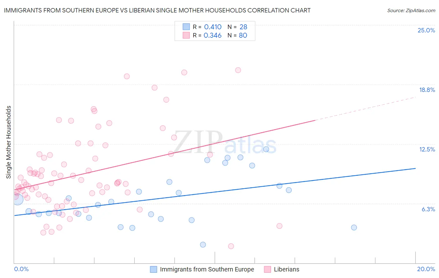 Immigrants from Southern Europe vs Liberian Single Mother Households