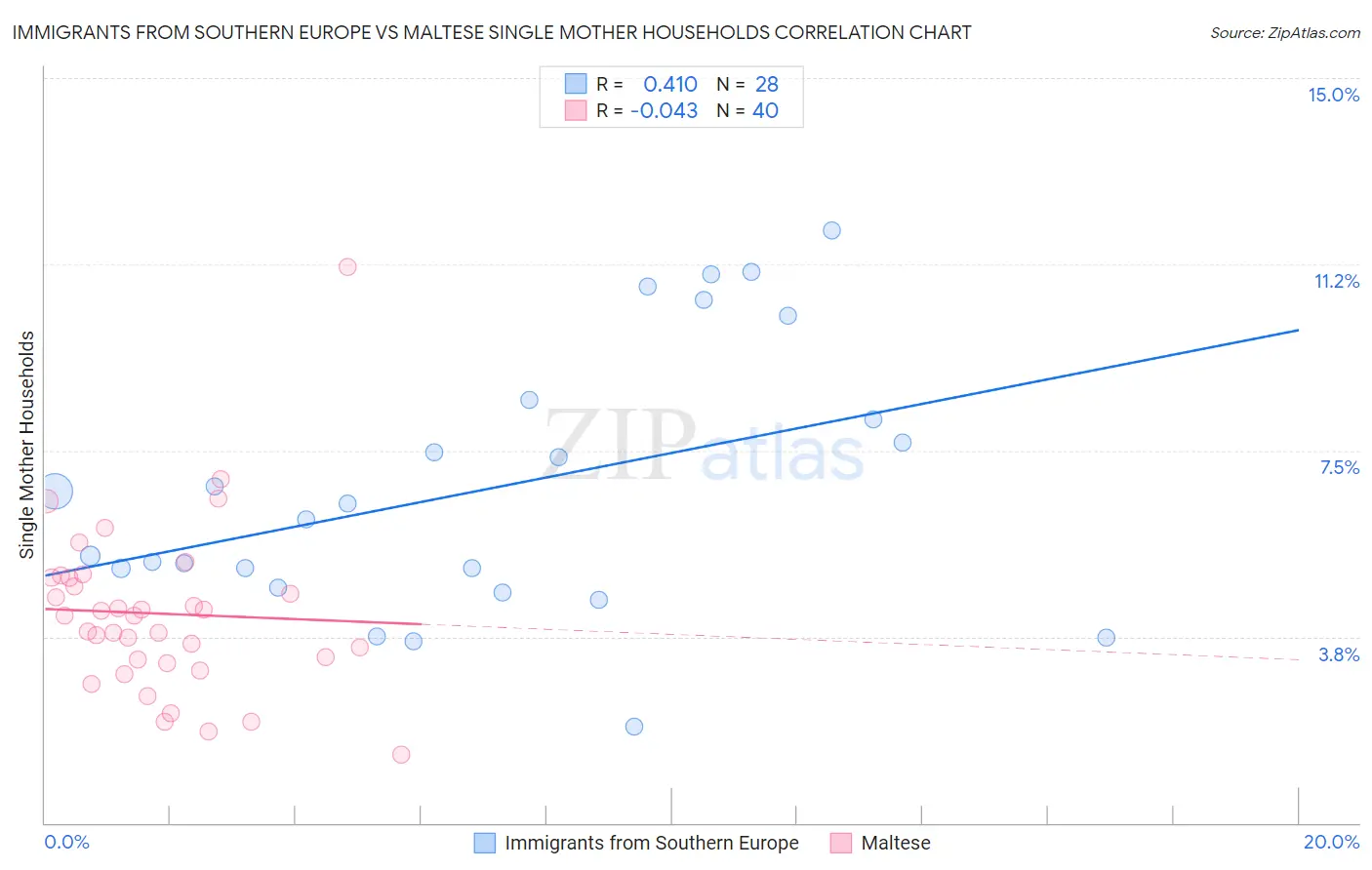 Immigrants from Southern Europe vs Maltese Single Mother Households