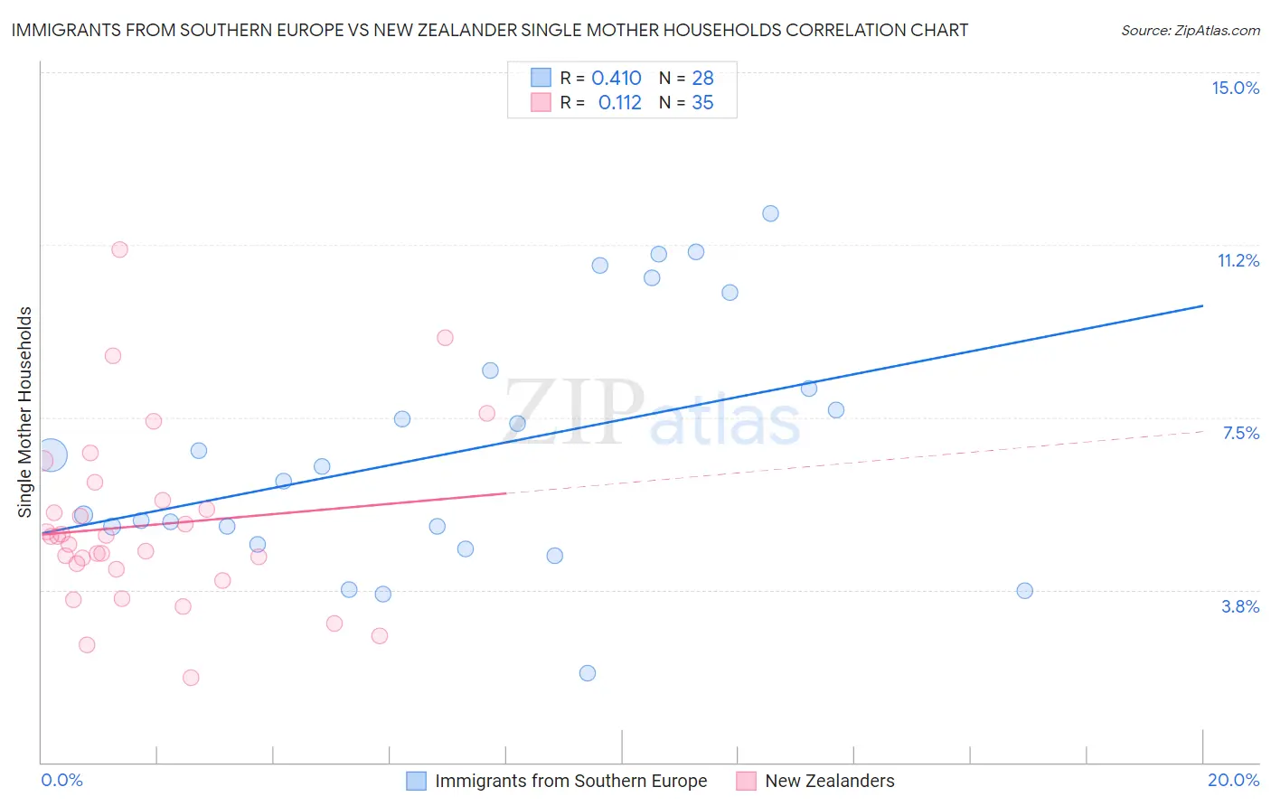 Immigrants from Southern Europe vs New Zealander Single Mother Households