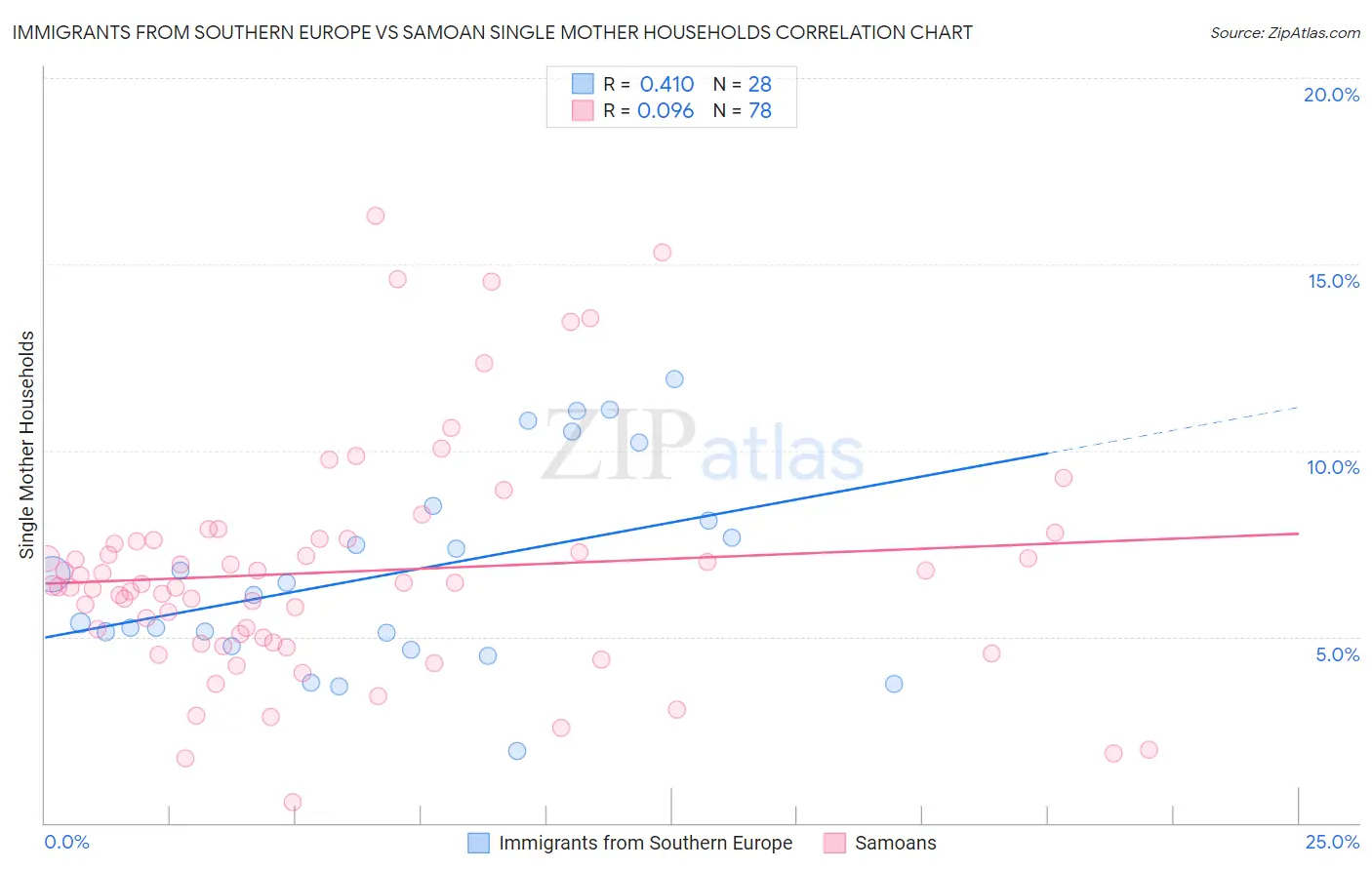 Immigrants from Southern Europe vs Samoan Single Mother Households