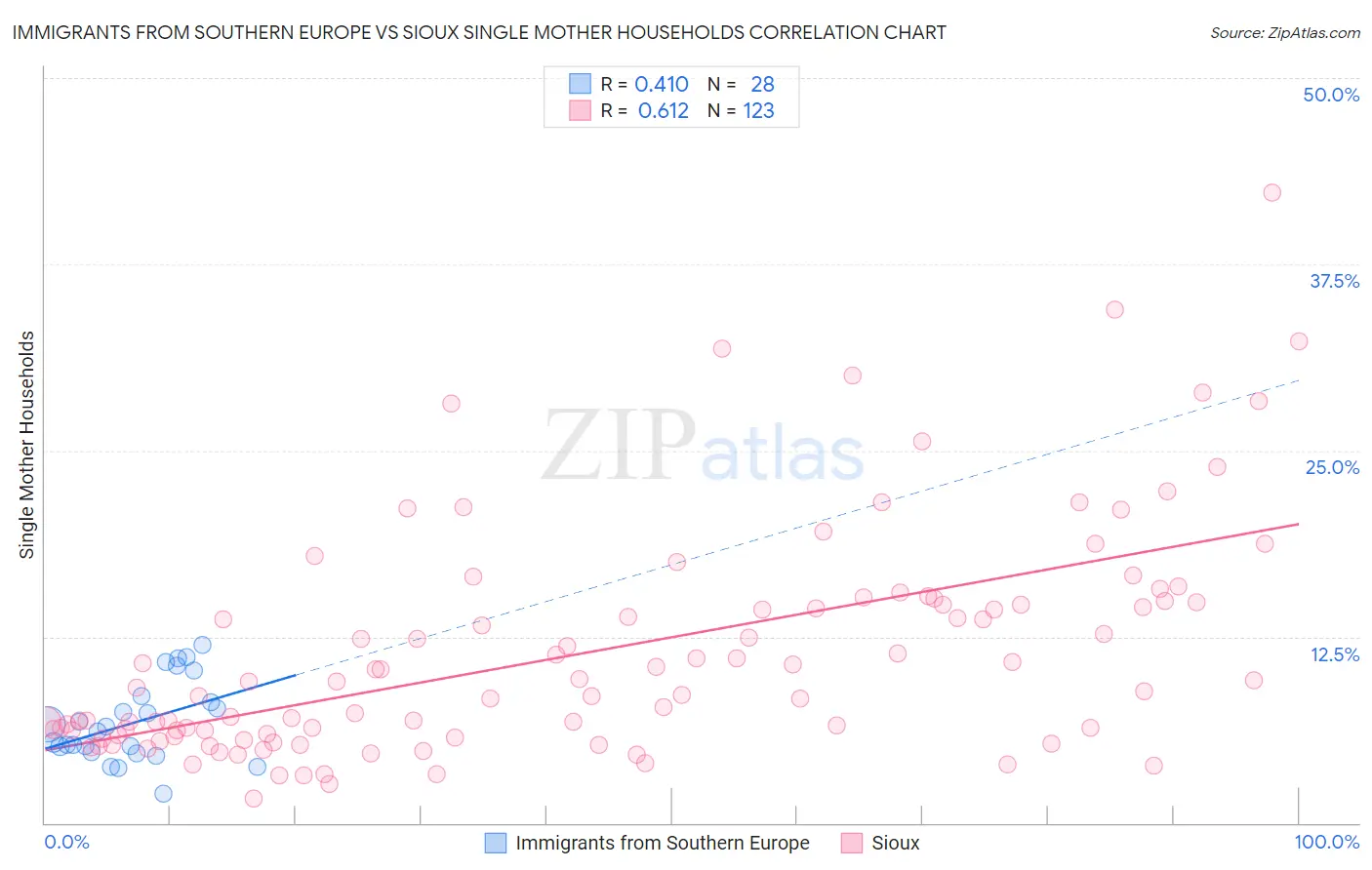 Immigrants from Southern Europe vs Sioux Single Mother Households