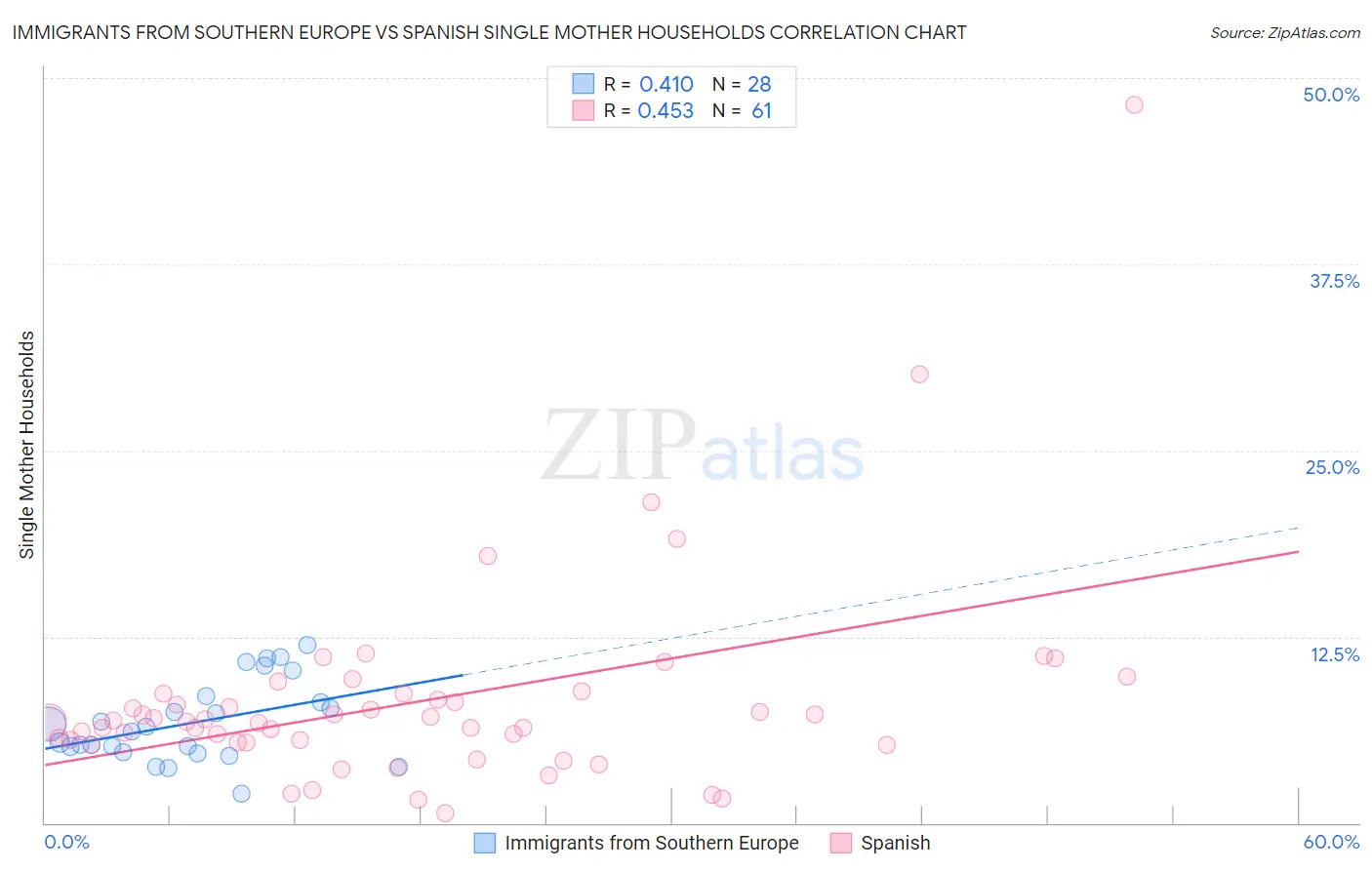 Immigrants from Southern Europe vs Spanish Single Mother Households