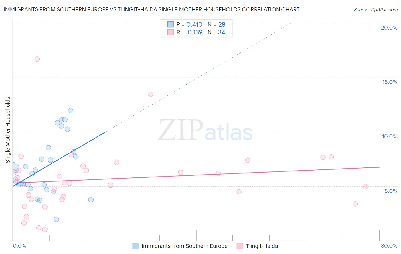 Immigrants from Southern Europe vs Tlingit-Haida Single Mother Households