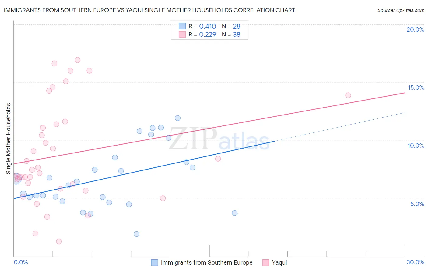 Immigrants from Southern Europe vs Yaqui Single Mother Households