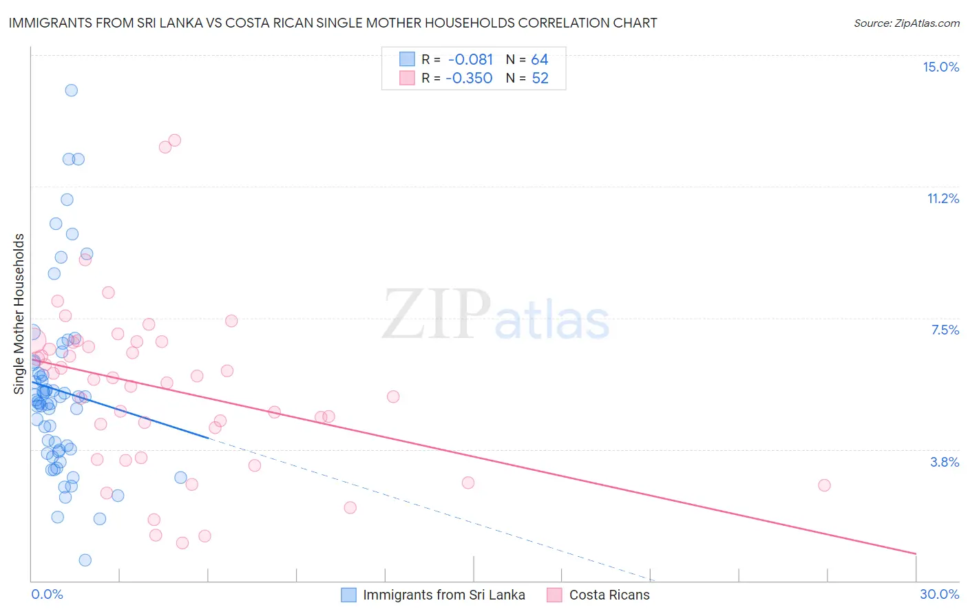 Immigrants from Sri Lanka vs Costa Rican Single Mother Households