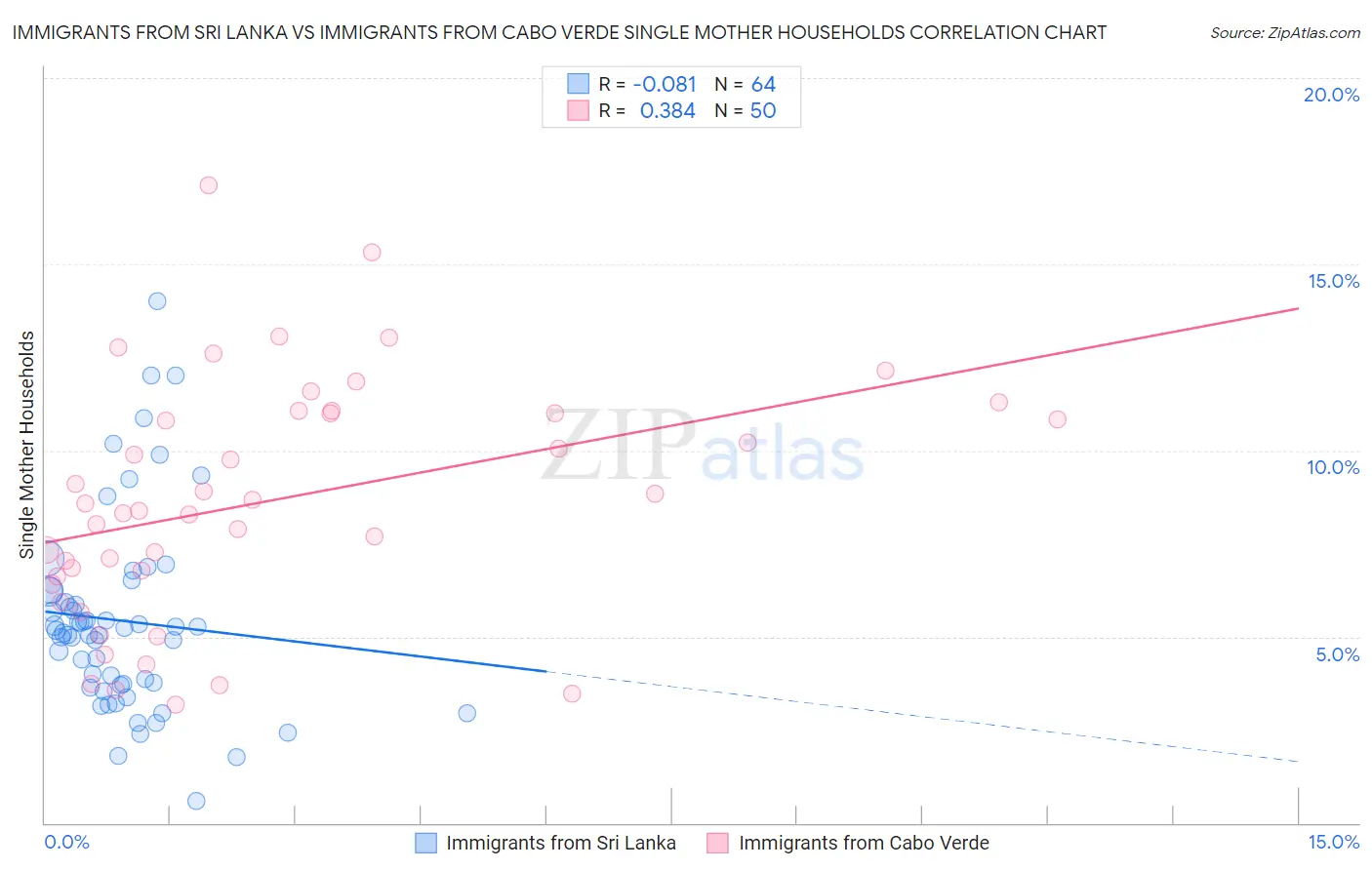 Immigrants from Sri Lanka vs Immigrants from Cabo Verde Single Mother Households