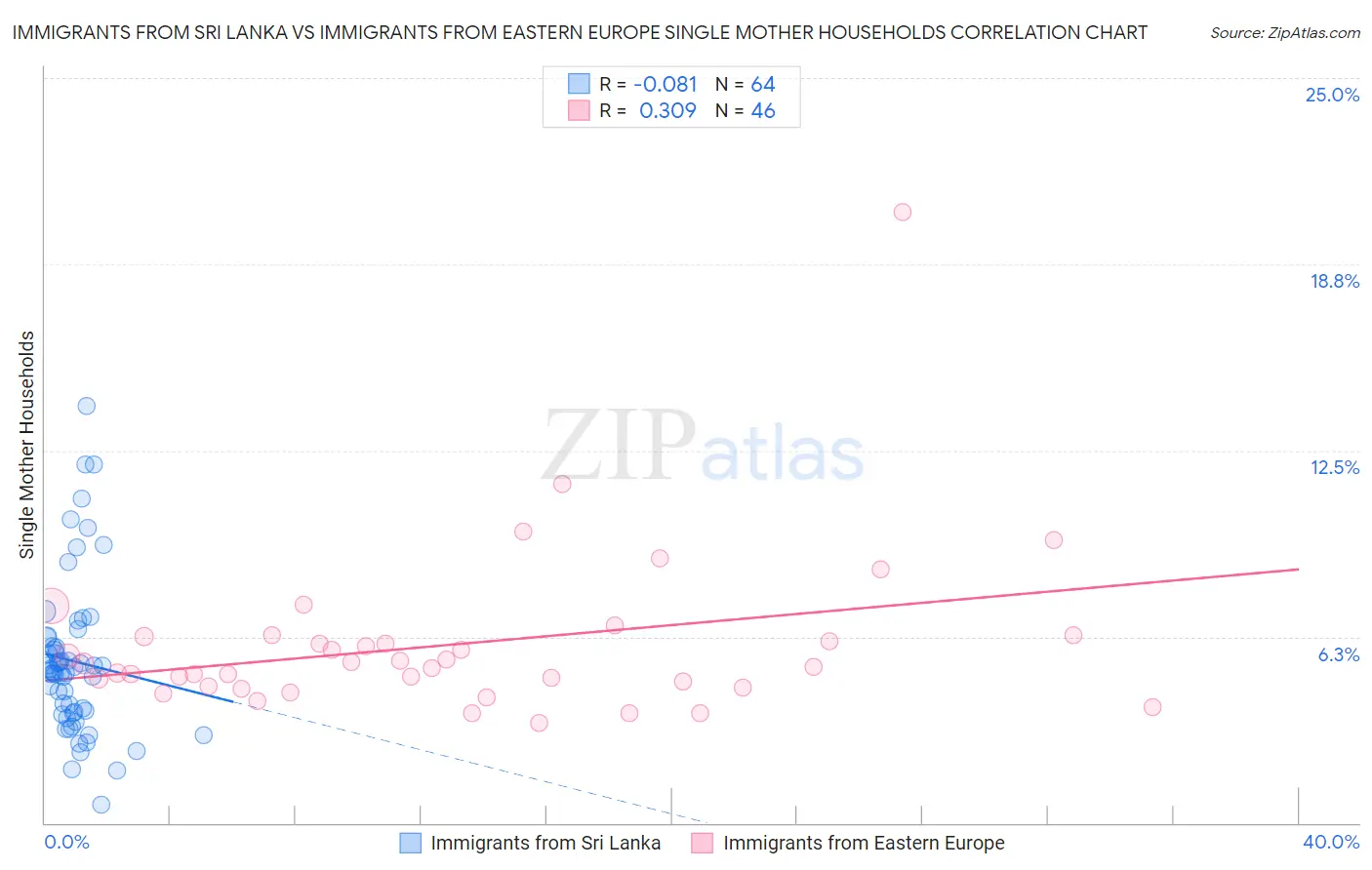 Immigrants from Sri Lanka vs Immigrants from Eastern Europe Single Mother Households