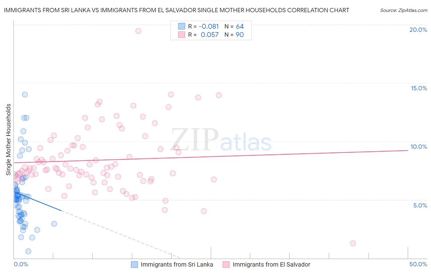 Immigrants from Sri Lanka vs Immigrants from El Salvador Single Mother Households