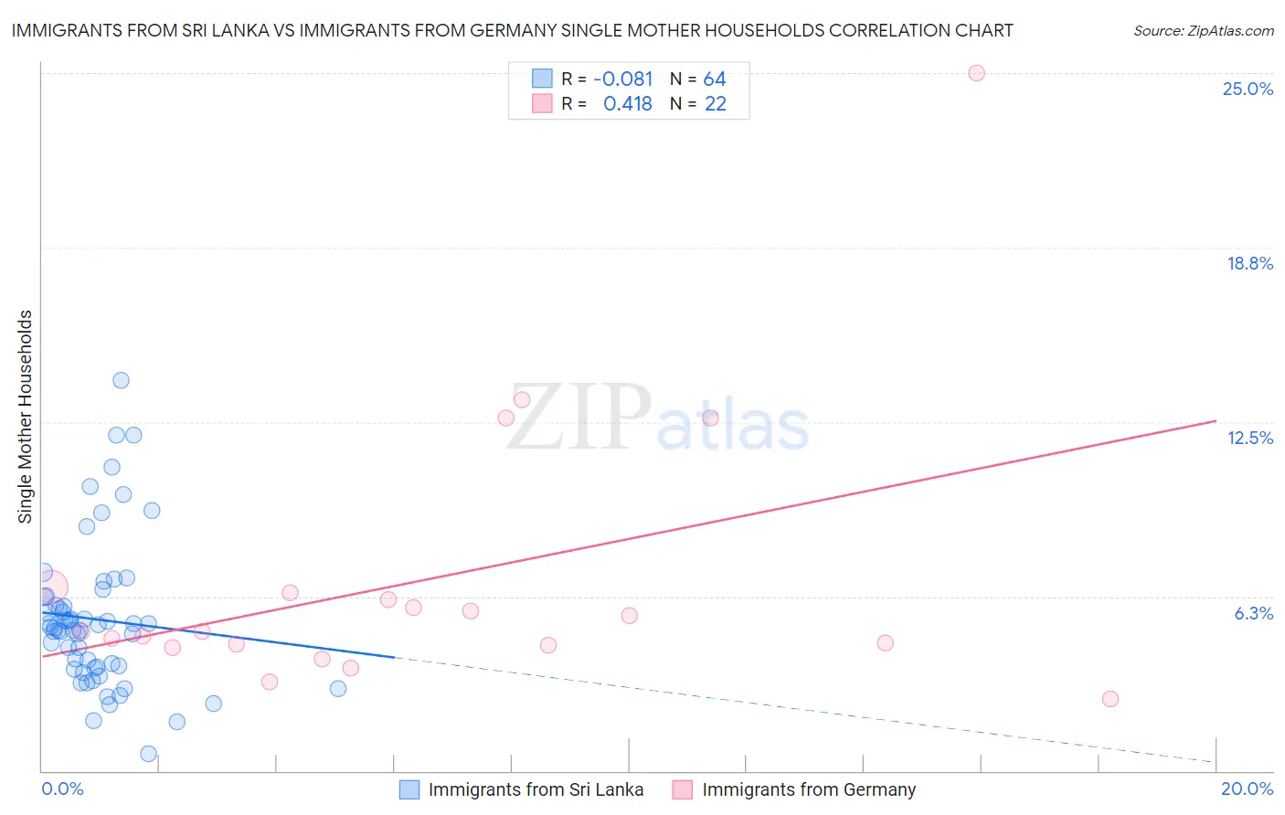 Immigrants from Sri Lanka vs Immigrants from Germany Single Mother Households