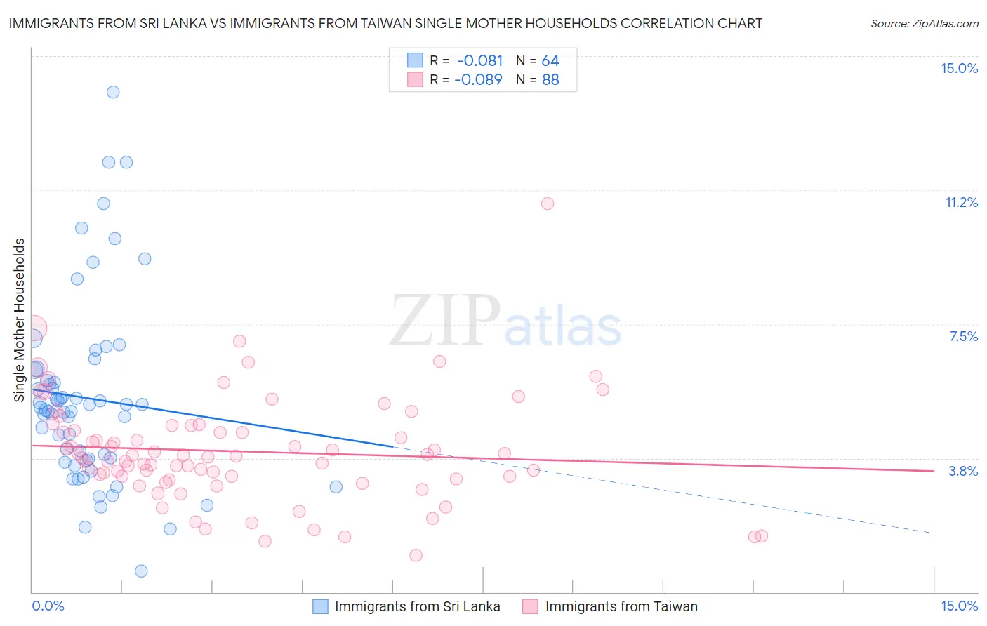 Immigrants from Sri Lanka vs Immigrants from Taiwan Single Mother Households