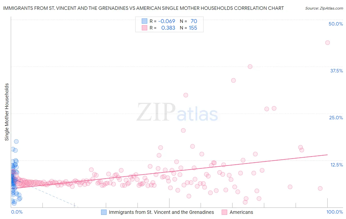 Immigrants from St. Vincent and the Grenadines vs American Single Mother Households