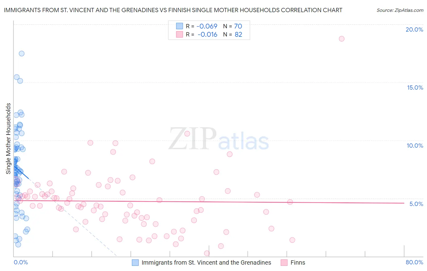 Immigrants from St. Vincent and the Grenadines vs Finnish Single Mother Households