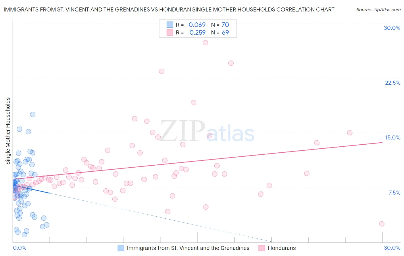 Immigrants from St. Vincent and the Grenadines vs Honduran Single Mother Households