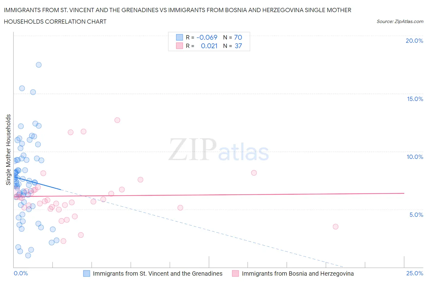 Immigrants from St. Vincent and the Grenadines vs Immigrants from Bosnia and Herzegovina Single Mother Households