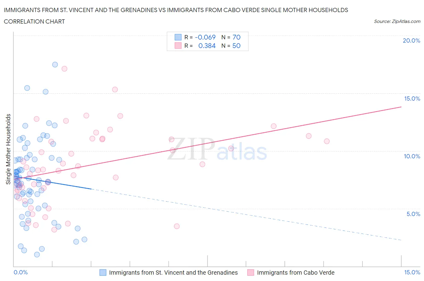 Immigrants from St. Vincent and the Grenadines vs Immigrants from Cabo Verde Single Mother Households