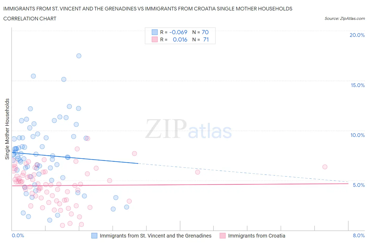 Immigrants from St. Vincent and the Grenadines vs Immigrants from Croatia Single Mother Households