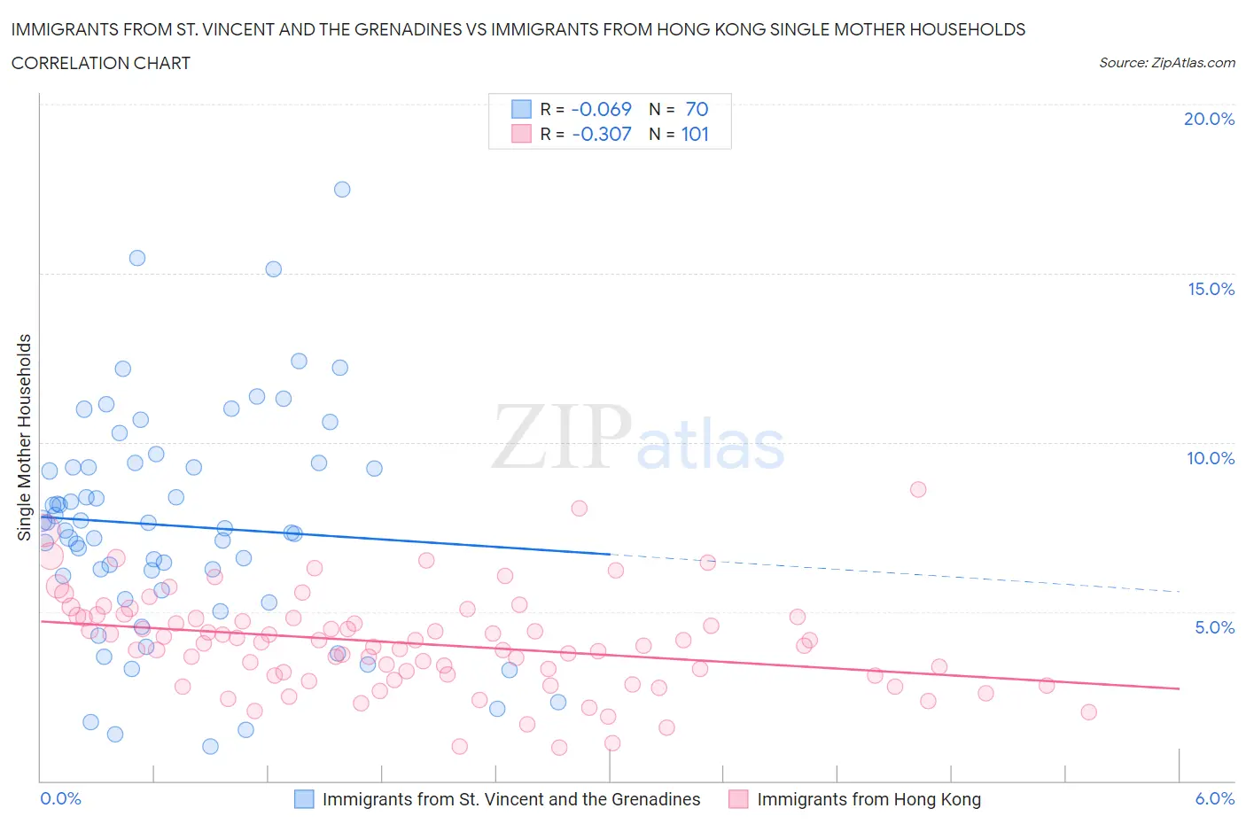 Immigrants from St. Vincent and the Grenadines vs Immigrants from Hong Kong Single Mother Households