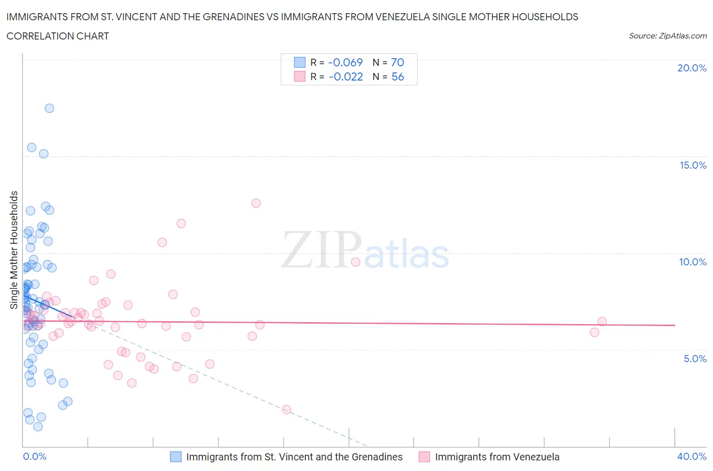 Immigrants from St. Vincent and the Grenadines vs Immigrants from Venezuela Single Mother Households