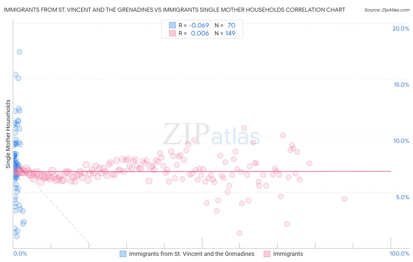 Immigrants from St. Vincent and the Grenadines vs Immigrants Single Mother Households