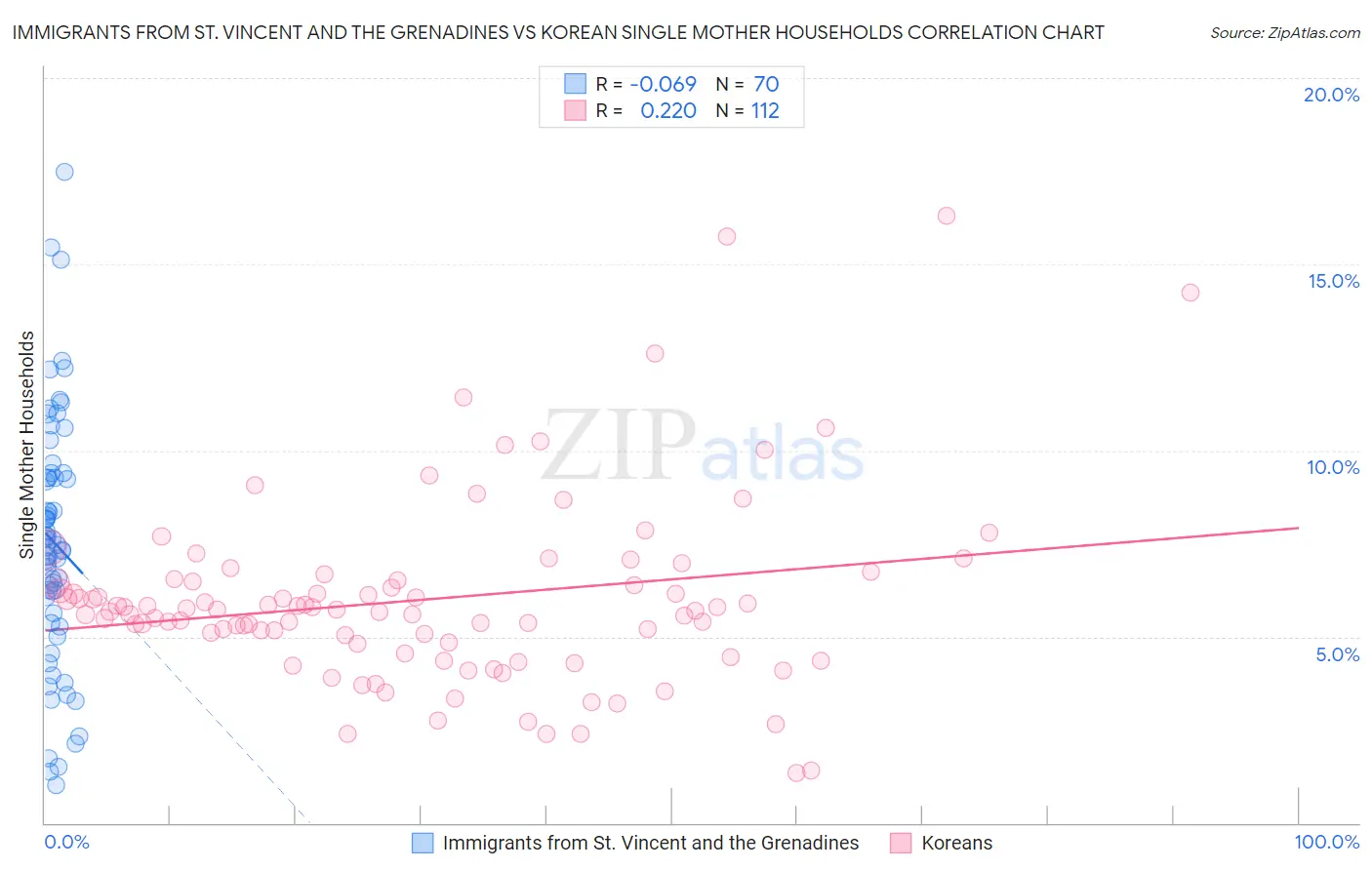 Immigrants from St. Vincent and the Grenadines vs Korean Single Mother Households