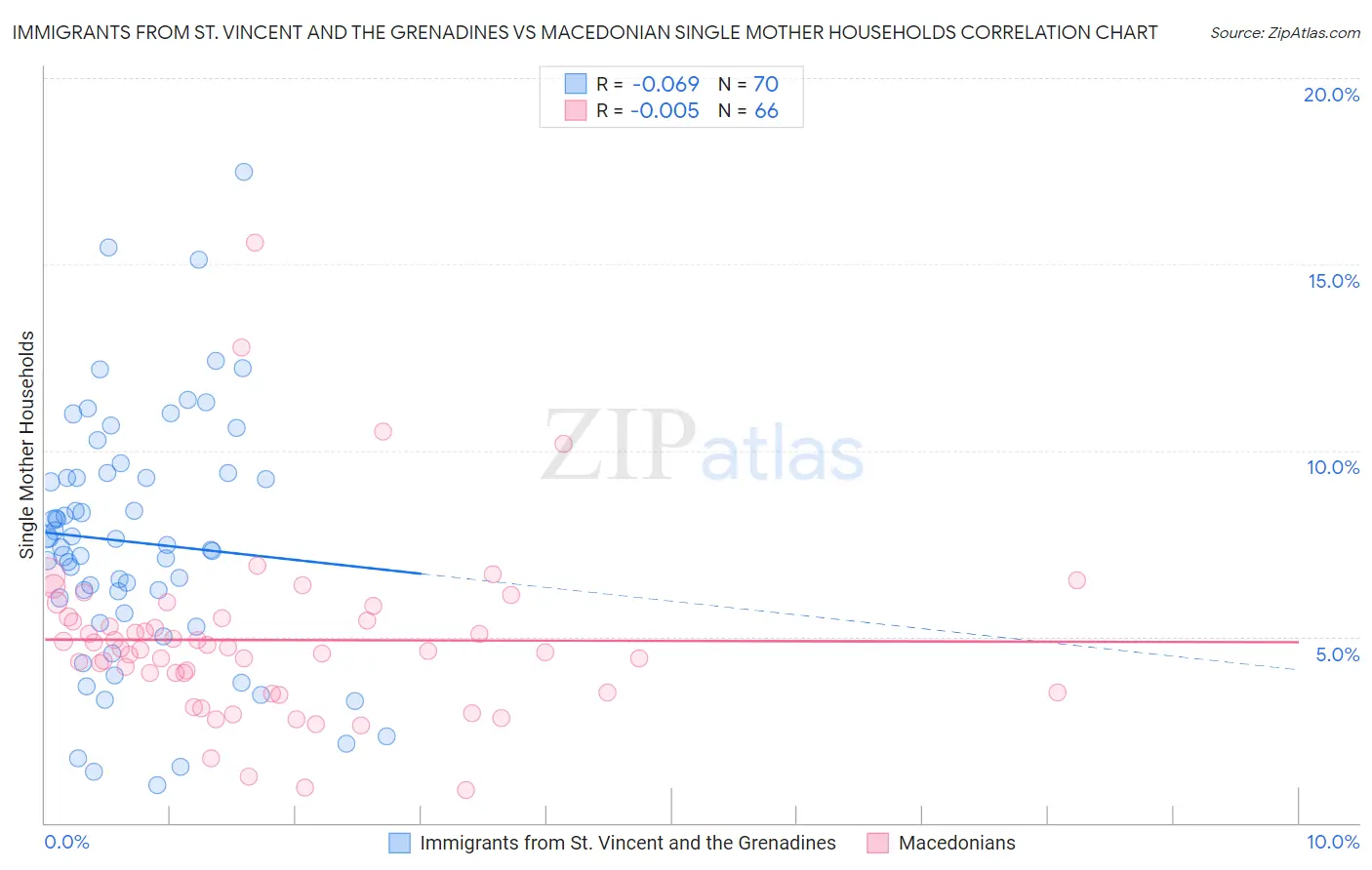 Immigrants from St. Vincent and the Grenadines vs Macedonian Single Mother Households