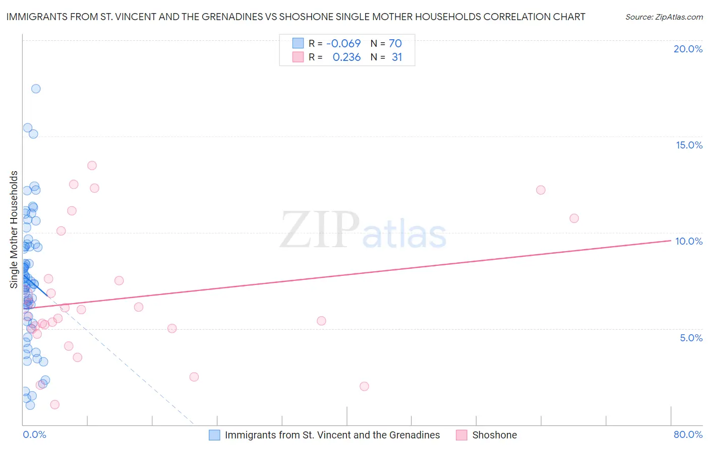 Immigrants from St. Vincent and the Grenadines vs Shoshone Single Mother Households