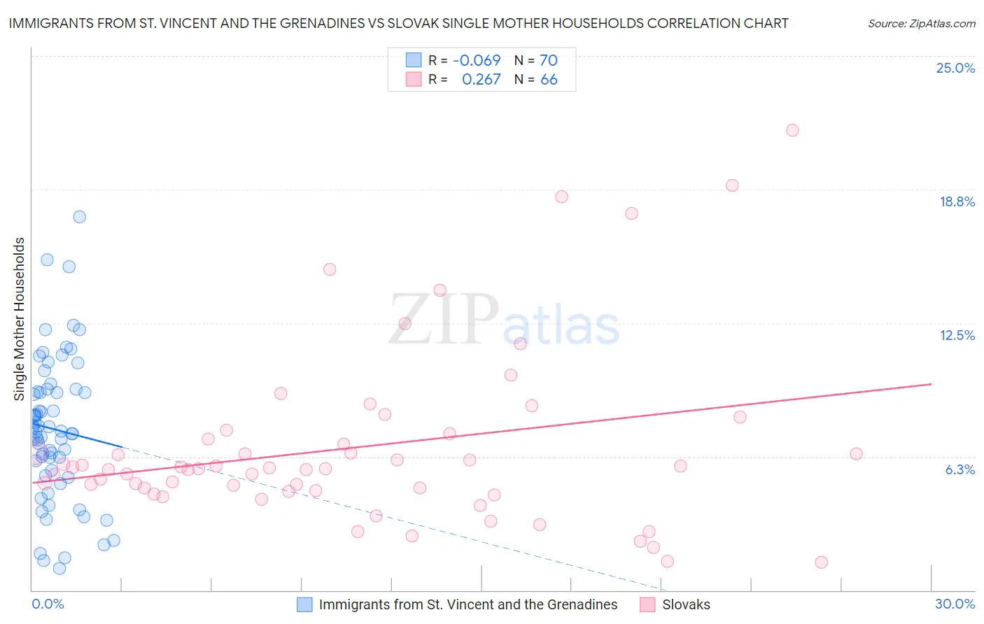 Immigrants from St. Vincent and the Grenadines vs Slovak Single Mother Households