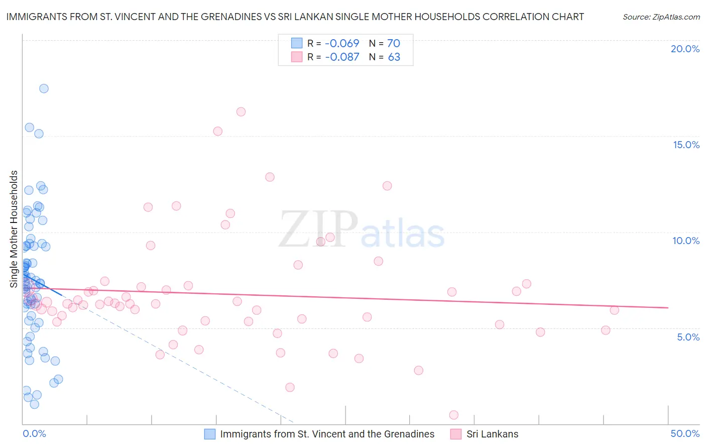 Immigrants from St. Vincent and the Grenadines vs Sri Lankan Single Mother Households