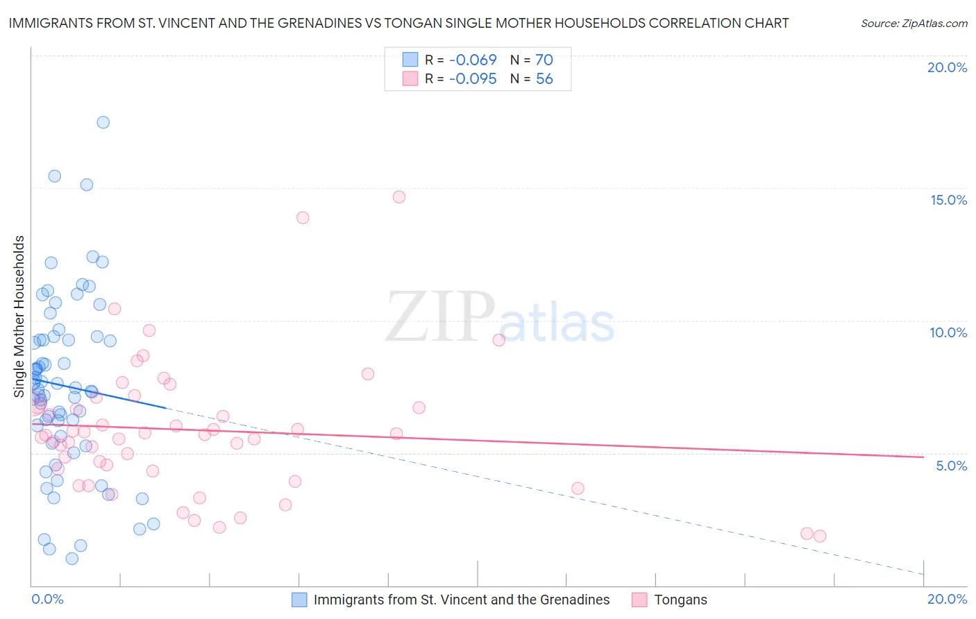 Immigrants from St. Vincent and the Grenadines vs Tongan Single Mother Households