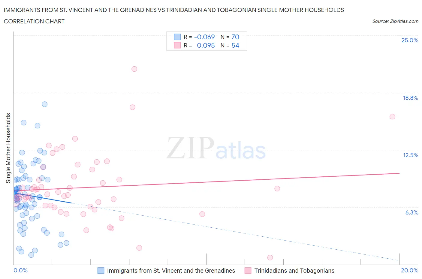 Immigrants from St. Vincent and the Grenadines vs Trinidadian and Tobagonian Single Mother Households