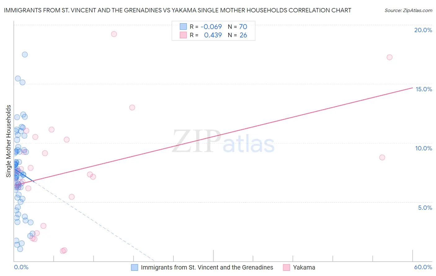 Immigrants from St. Vincent and the Grenadines vs Yakama Single Mother Households