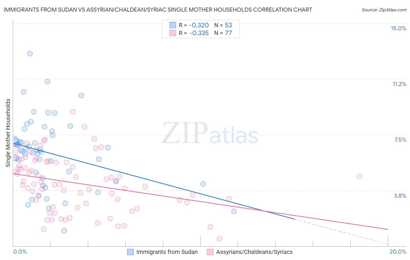 Immigrants from Sudan vs Assyrian/Chaldean/Syriac Single Mother Households