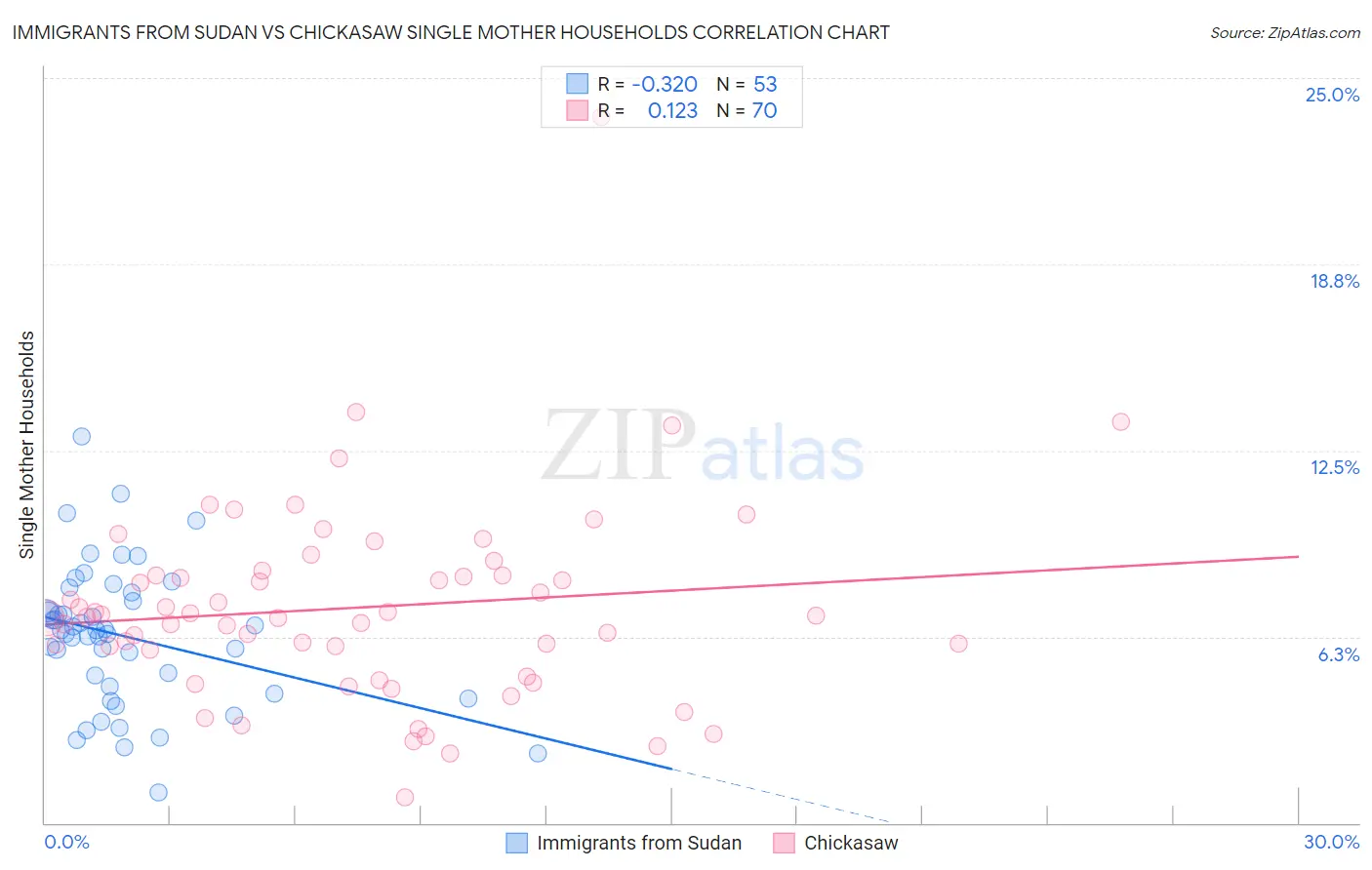 Immigrants from Sudan vs Chickasaw Single Mother Households