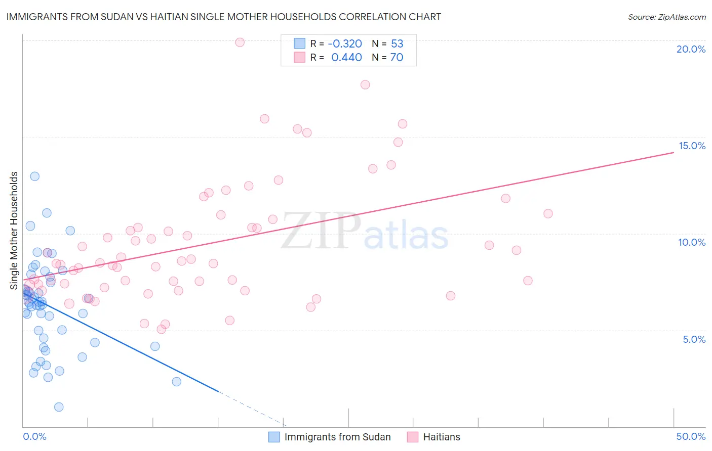 Immigrants from Sudan vs Haitian Single Mother Households