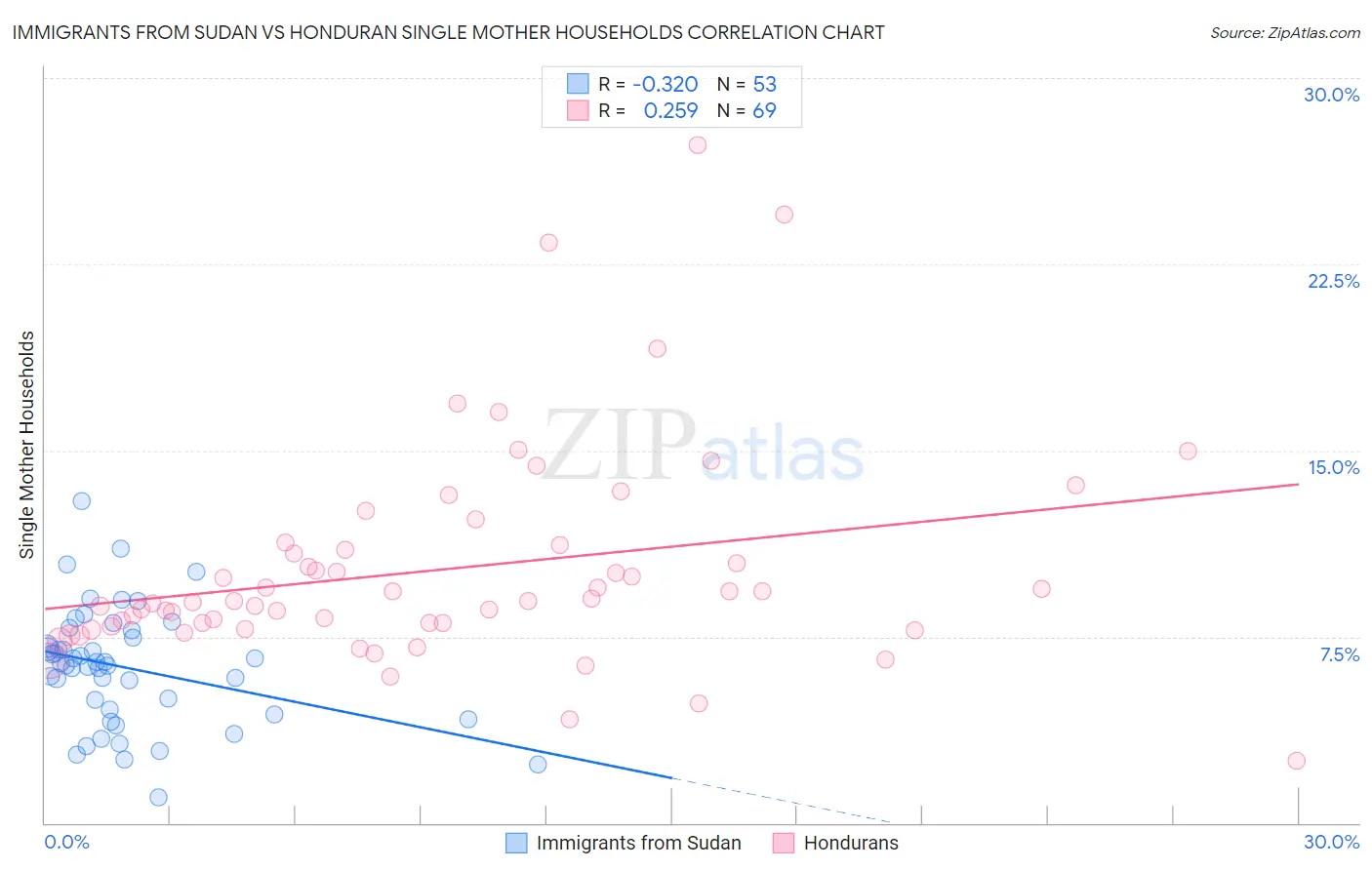 Immigrants from Sudan vs Honduran Single Mother Households