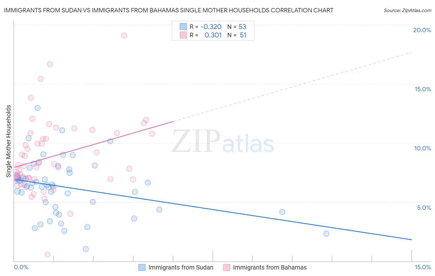 Immigrants from Sudan vs Immigrants from Bahamas Single Mother Households