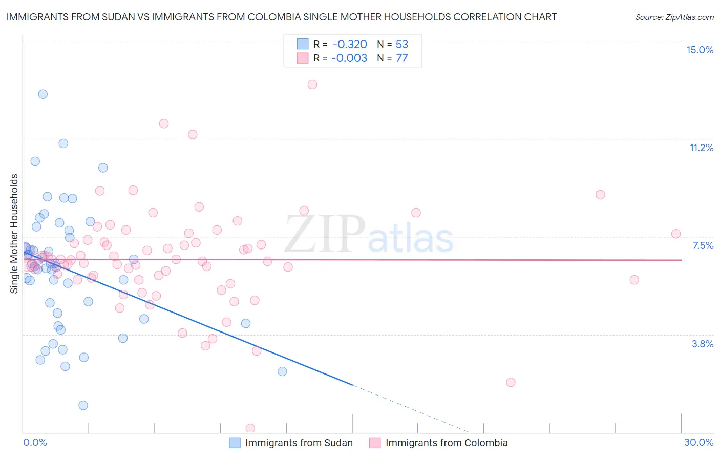 Immigrants from Sudan vs Immigrants from Colombia Single Mother Households