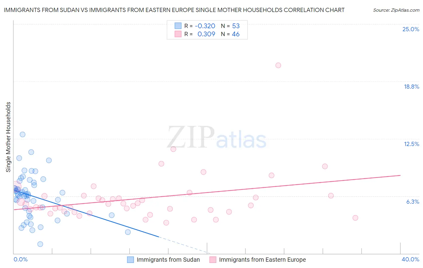 Immigrants from Sudan vs Immigrants from Eastern Europe Single Mother Households