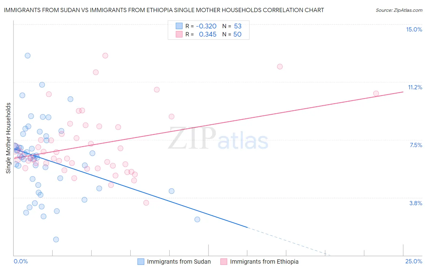 Immigrants from Sudan vs Immigrants from Ethiopia Single Mother Households